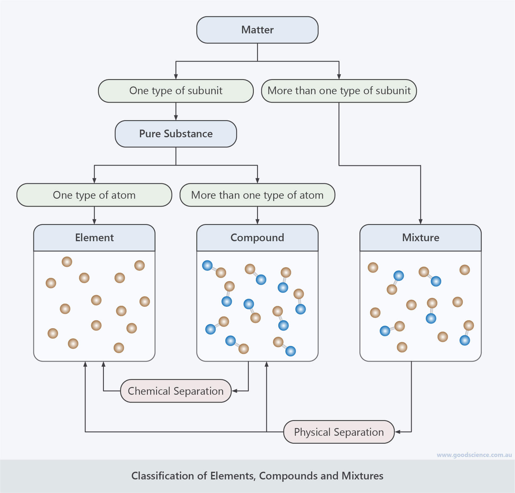 classification pure substances elements compounds mixtures