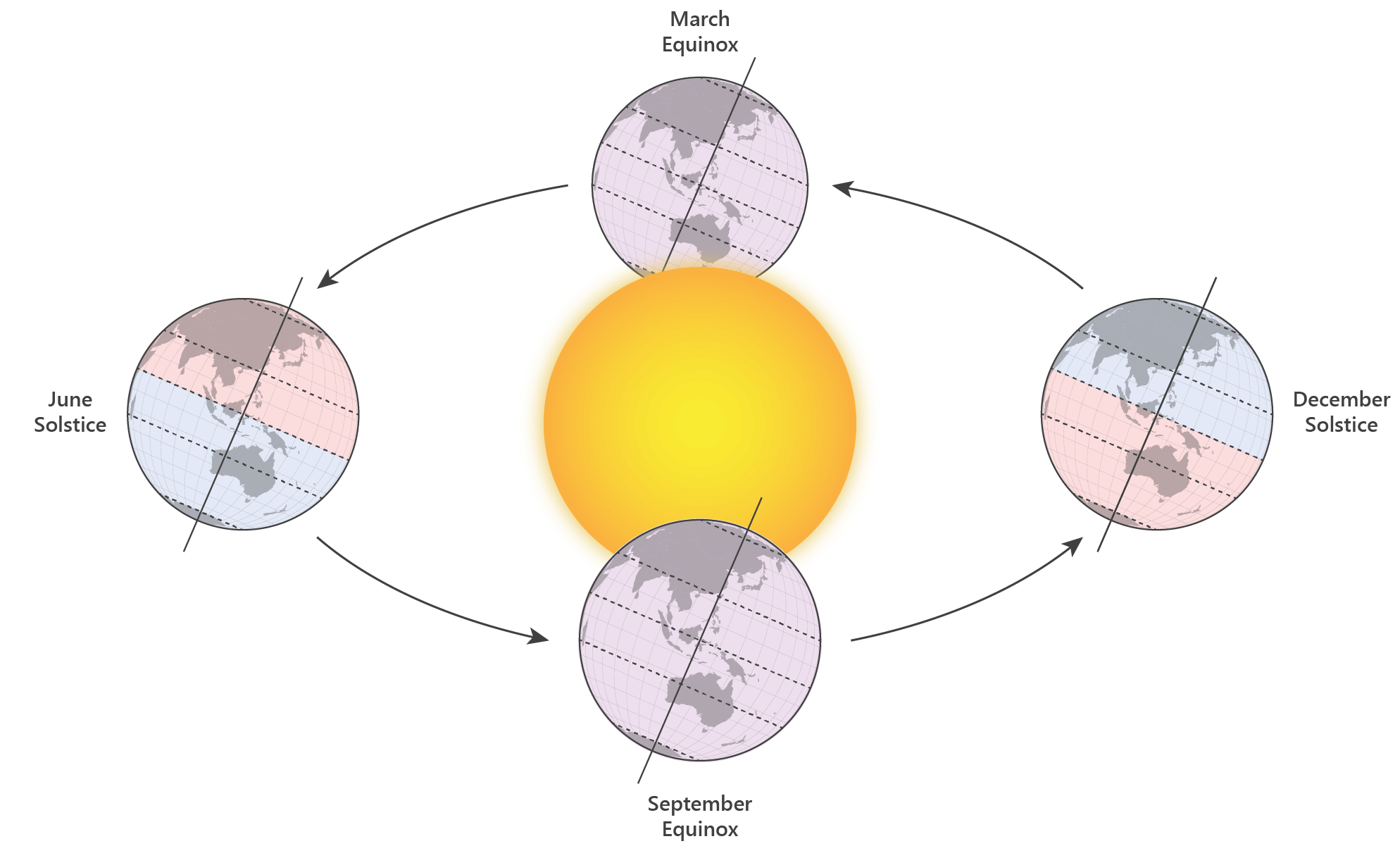 solstices and equinoxes lesson contents